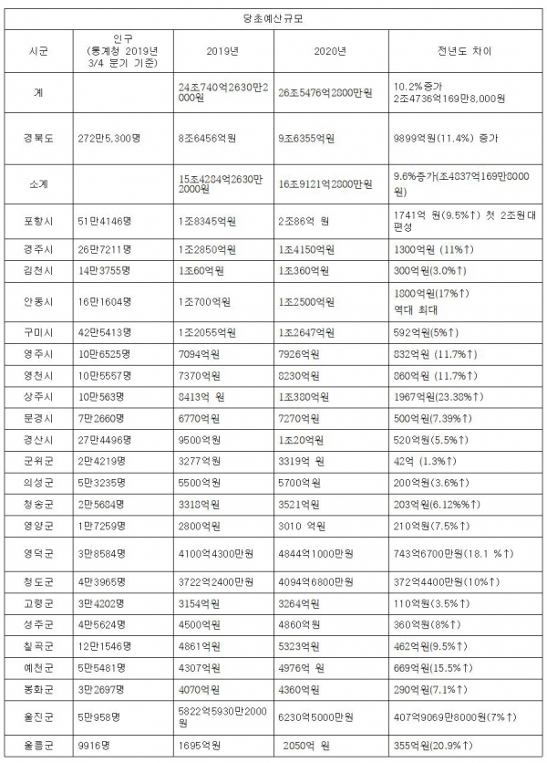 경북도 24개 시군 당초예산규모표.